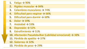Sospechar esclerosis lateral amiotrófica en pacientes con signos de la neurona motora superior e inferior más debilidad en los músculos faciales. Intervencion Interdisciplinar En Esclerosis Lateral Amiotrofica Ela Neurosens