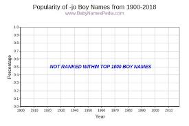 There are 260 american names for a man that. View Boy Names Ending With Jo At Baby Names Pedia With Concise Name Meanings Origins Pronunciation And Charts