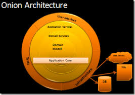 What Are Application And Domain Services In Onion Architecture Software Engineering Stack Exchange