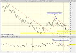 Canadian Natural Cnq Tsx Chart Analysis Tradeonline Ca