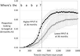 time course of spoken language comprehension at 18 months aa