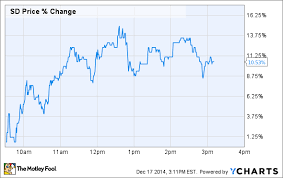 Why Sandridge Energy Inc S Sd Stock Jumped 11 Today