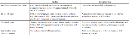 Other, not listed causes might include infection of the cervix, abnormalities in the fallopian tube or ovary, use of certain medications, such as blood thinners, and other types of cancer, which can also cause postmenopausal bleeding in some cases. Breast Cancer And The Black Swan Ecancer