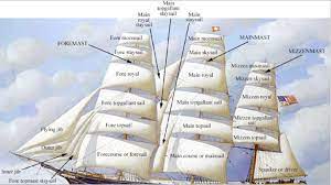 Principal Parts And Sails Of 19th Century Sailing Ships Travel Literature And History Openstax Cnx