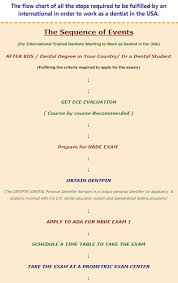 That is the foundation course which you laid to develop your career. What Is The Procedure In Usa After Mds In India Quora