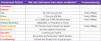 Man verdient erst etwas, wenn man z.b. Wie Viel Geld Verdient Man Auf Twitch Pro Stream Follower Abo Cheer