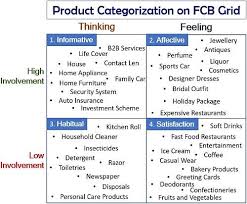 A senior vice president of foote, cone and the grid helps us understand where a product stands in the mind of a consumer, by estimating whether. What Is A Fcb Grid Definition Matrix Examples Product Categorization Advertising The Investors Book