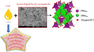 The as prepared nanopowder was used for further characterization. Synthesis Of Saucer Shaped Manganese Oxide Nanoparticles By Co Precipitation Method And The Application As Fuel Additive Springerlink