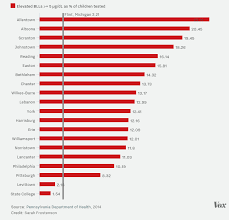 Report 18 Cities In Pennsylvania With Higher Lead Exposure