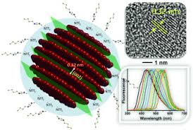 Synthesis and Characterisation of Fluorescent Carbon Nanodots Produced in  Ionic Liquids by Laser Ablation