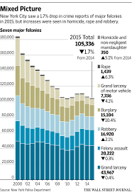 Nyc Officials Tout New Low In Crime But Homicide Rape