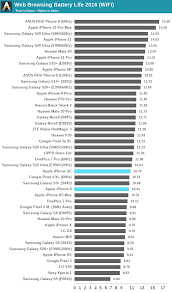 That can be a scary process for your at anything over 500 charges, your iphone battery has seen better days; Battery Life Matching The Iphone 8 The Iphone Se 2020 Review A Reinvigorated Classic