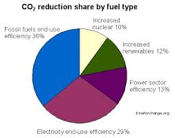 can nuclear power mitigate the cause and effects of global