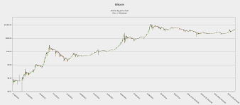 Bitcoin All Time Price Chart Log Scale Bitcoin_uncensored