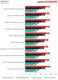 Nvidia Geforce Gtx 1080 Benchmark Results