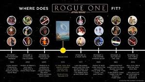 Rogue One Star Wars Timeline Rogue One Star Wars Star Wars Timeline Star Wars Movies Timeline