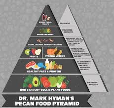 Dr Mark Hyman Heres How The Food Pyramid Should Look