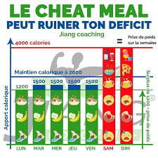 Le Cheat Meal Comment Gerer Les Ecarts Alimentation Musculation Alimentation Sportif Perte De Poids