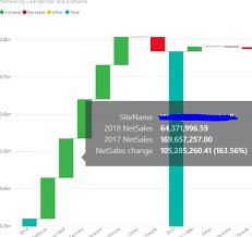 Power Bi Waterfall Chart Showing Older Date First Stack