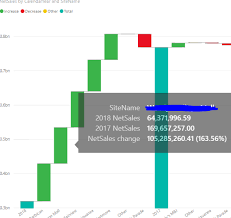 power bi waterfall chart showing older date first stack