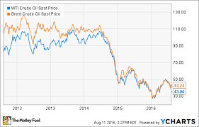 What Do Different Oil Barrel Prices Mean For Oil Stocks