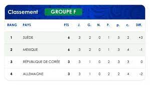 Qui terminera au premier rang du groupe? Coupe Du Monde 2018 Calendrier Et Classement Du Groupe F