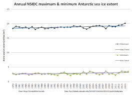 antarctic sea ice graphs the great white con