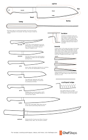 Chef Knives How To Store Clean And Sharpen Knife Making