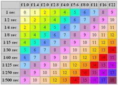 equivalent exposure value chart aperture shutter speed