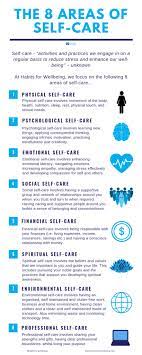 Or as described in the 6th edition of concepts of practice in nursing: What Is Self Care