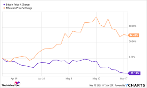 For instance, ethereum uses turing complete as its programming language whereas bitcoin is in a stack based language. Ethereum Vs Bitcoin Which Is The Better Buy The Motley Fool