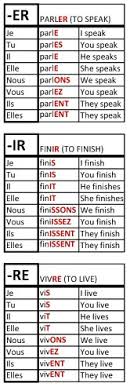 French Conjugation Er Ir Re Je Tu Il Elle Nous Vous Ils Elles French Verbs French Classroom French
