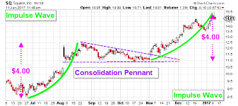 Square Inc This Objective In Sq Stock Has Been Met