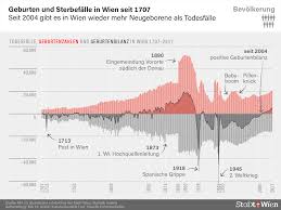 Im jahr 2005 gab es einen anstieg auf 75.189, dem 2006 ein rückgang auf 74.295 sterbefälle folgte. Sterben In Wien Die Todesfallstatistik Seit 1707 Wien1x1 At Die Stadt