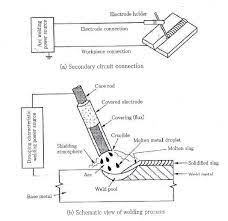 The Advantages And Disadvantages Of Smaw Engineering Blog In 2021 Shielded Metal Arc Welding Arc Welding Welding