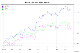 Currency Impacts On International Stock Returns Brightwood