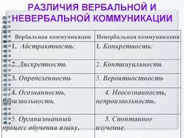 Виды и правила вербального общения, как они используются. Klassifikaciya Socialnyh Kommunikacij Prezentaciya Onlajn