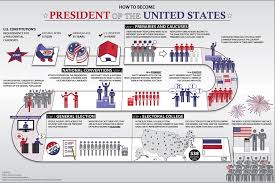 How To Become The Us President 2020 Presidential Election