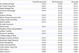 How Much Are Miles Worth Heres The Value Of Frequent Flyer