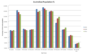 At the 2016 census, there were 3,514,915 nominations of ancestries classified by the australian bureau of statistics as falling within the geographical categories of east asia, southeast asia and central and southern asia. Looking At The Australian Census 2011 The Real Sasha