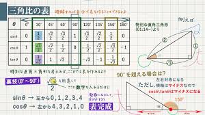 三 平方 の 定理 暗記