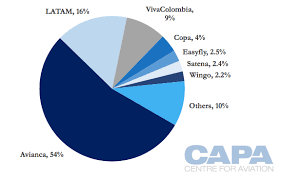 Copa colombia, also known as copa betplay dimayor, is a professional football cup in colombia for men. Colombian Lcc Wingo Copa Becomes First Latin American Airline Group To Test Out Multi Brand Model Capa