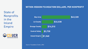 Grants and donations are seen as typical ways for nonprofits to make money. State Of Nonprofits In The Inland Empire Center For Social Innovation