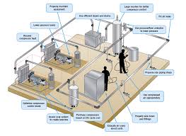 compressed air system is compressed air perfection an