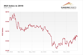 Gold Stock Chart 2018 Sunshine Profits