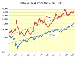 predicted acceleration in djia rise to continue seeking alpha