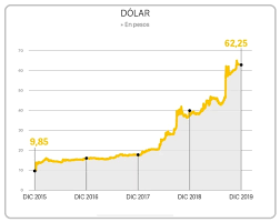 Histórico del banco nación es el registro del valor de la divisa en esa entidad, tenemos disponible desde el año 2014 (estamos trabajando para tener. El Dolar Y La Inflacion Como Evoluciona El Mercado La Opinion De Analistas