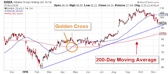 Alibaba Group Holding Ltd Nyse Baba This Is Why Baba