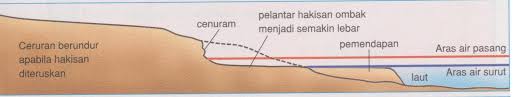 Hasil carian imej untuk bentuk muka bumi hakisan ombak