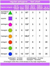 Regular Polygons Fact Charts Math Maths Maths Formula Book Math Formula Chart Math Vocabulary
